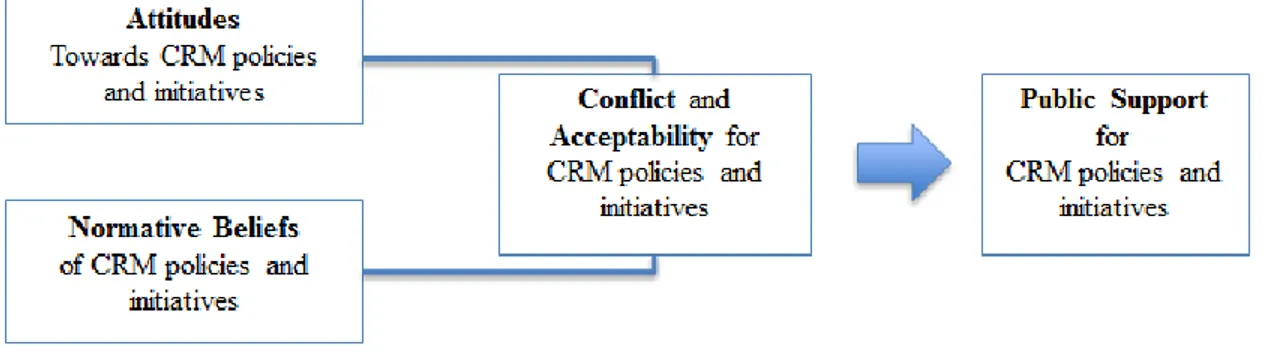 Figure 2. Conceptual framework showing linkages of stakeholder perceptions with public  support for CRM