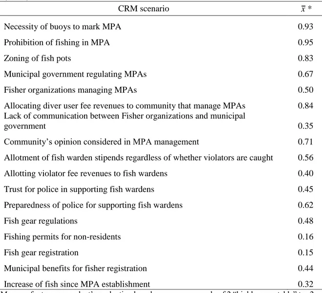 Table  2.  Normative  beliefs  about  the  acceptability  of  coastal  resource  management   (CRM) scenarios 