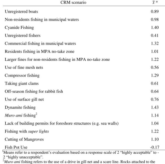 Table 3. Normative beliefs about the acceptability of sanctions associated with coastal  resource management (CRM)  