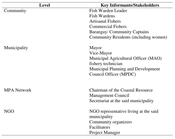 Table 8. Key informants interviewed at different level/scales 