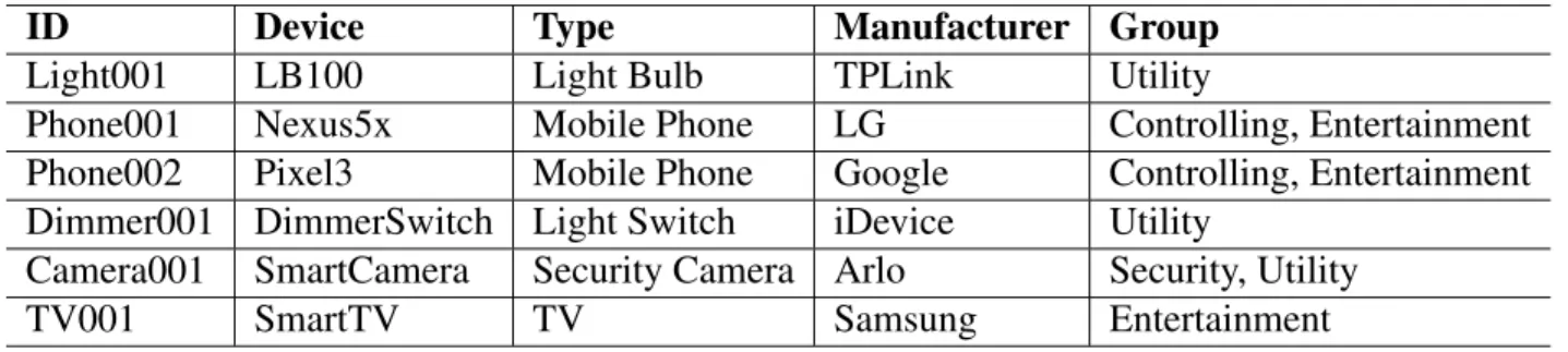 Table 5.1: Smart-Home Modeled Devices