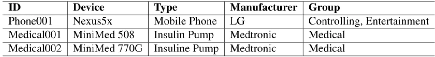 Table 9.1: Motivating Example Devices