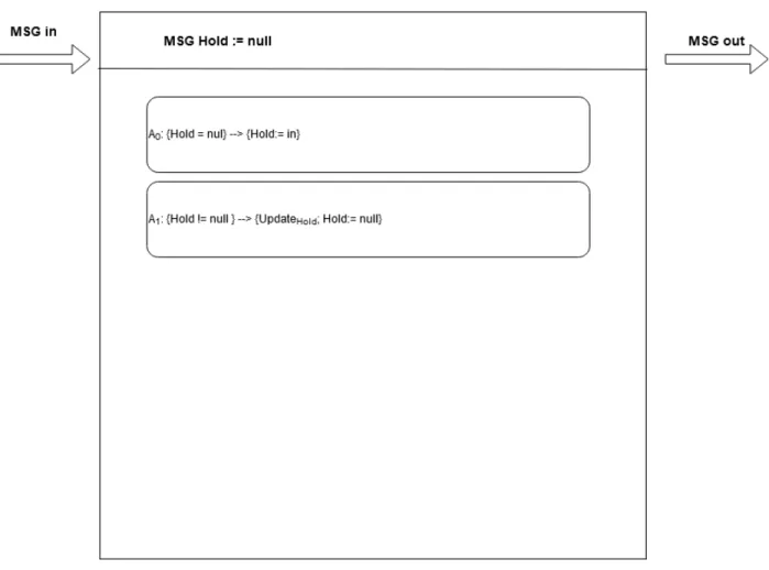 Figure A.1: Asyncronous Model For IoT Device