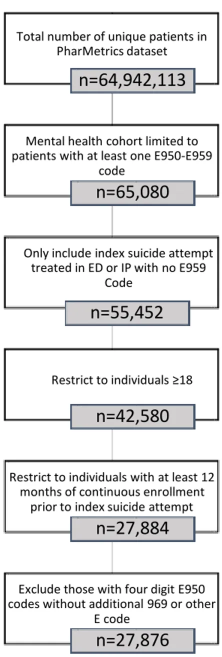 Figure 3.2: Population sample for each step of the population selection process. The final  population for analysis was 27,876 