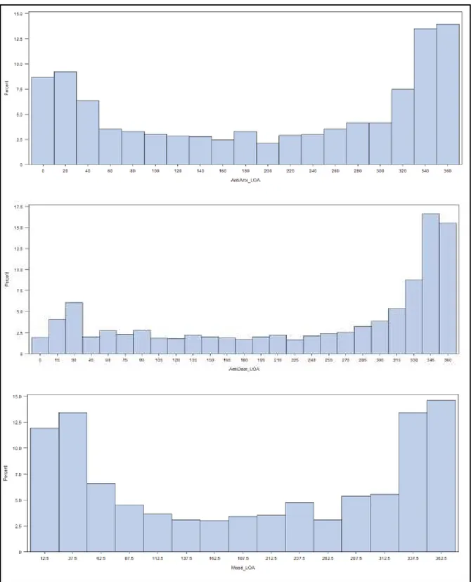 Figure 3.4: Histograms of length of access to anxiolytic, antidepressant, and antipsychotic/mood  stabilizer medication for individuals with prescribed access to the respective medication