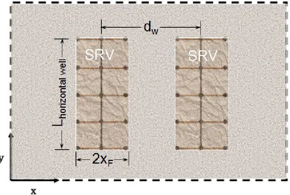 Figure 1.3 Schematic of two fractured horizontal wells surrounded by stimulated reservoir  volumes (SRV)  in an unconventional reservoir