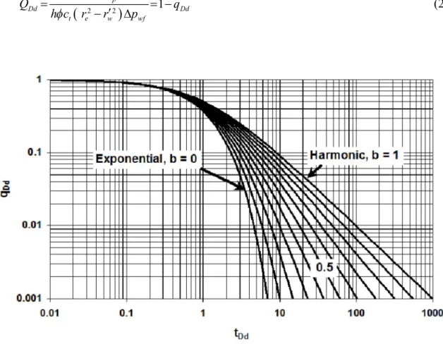 Figure 2.1 Arps’ (1945) decline curves. 
