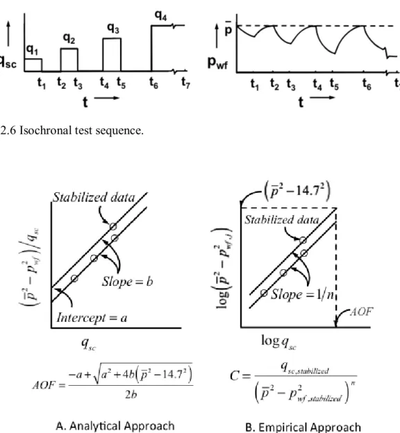 Figure 2.7 is a sketch of the isochronal test analysis by using the analytical and empirical  equations