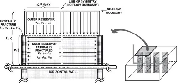 Figure 2.8 Schematic of the trilinear flow model representing three contiguous flow regions  for a multiply fractured horizontal well (Brown et al., 2009)