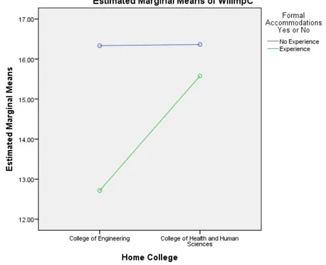 Figure 2. Means plot indicating that faculty with no Experience with Formal Academic Accommodations ranked  Accommodations Willingness Importance higher than faculty with Experience with Formal Academic 