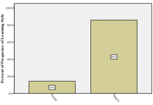 Figure 4.2. Dominant learning styles for Protected Areas Managment  