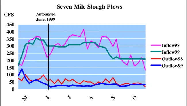 Figure 9.  Seven Mile Slough inflows and outflows before and after automation  at the headworks and the end check