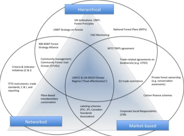 Figure 1.1 Overlapping Architectures: The diagram depicts the forests regime complex,  placing various mechanisms within the three categories