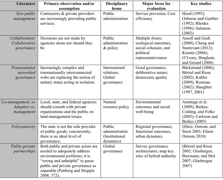 Table 2.2 Literatures that Overlap with Networked Governance. 
