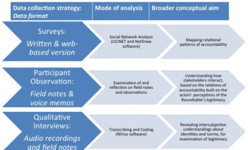 Figure 3.1 Data Collection Strategy and Corresponding Modes of Analysis. 