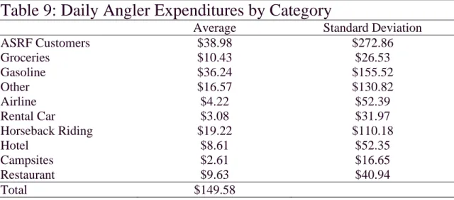 Figure 1. Daily Angler Expenditures by Category
