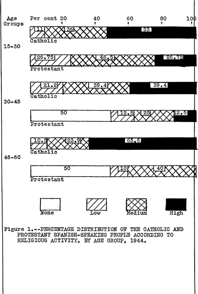 Figure  1.--PERCENTAGE  DISTRI:BUTION  OF  THE  CATHOLIC  .AND  PROTESTANT  SPANISH-SPEAKmG  PEOPLE  ACCORDING  TO  RELIGIOUS  ACTIVITY,  BY  AGE  GROUP,  1944