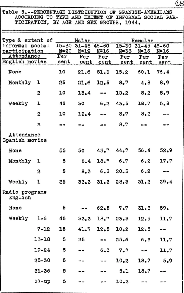 Table  5.--PERCENTAGE  DISTRIBUTION  OF  SPANISH~AMERICANS  ACCORDING  TO  TYPE  .AND  EXTENT  OF  INFORMAL  SOCIAL   PAR-TICIPATION,  BY  AGE  .AND  SEX  GROUPS,  1944