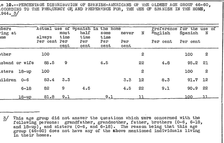 Table  1m.--PERCENTAGE  DIS~RIBUTION  OF  SPANISH-A~mRICANS O~l  THE  OLDEST  AGE  GROUP  46-60, 