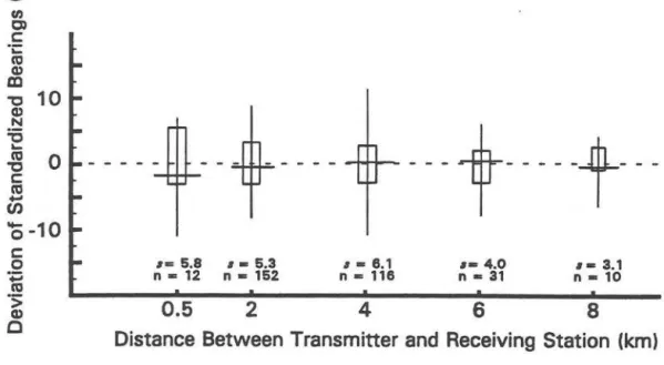 Fig.  1.4.  Precision  of  standardized  telemetry  bearings  as  related  to  distance  between  transmitter  and  receiving  station