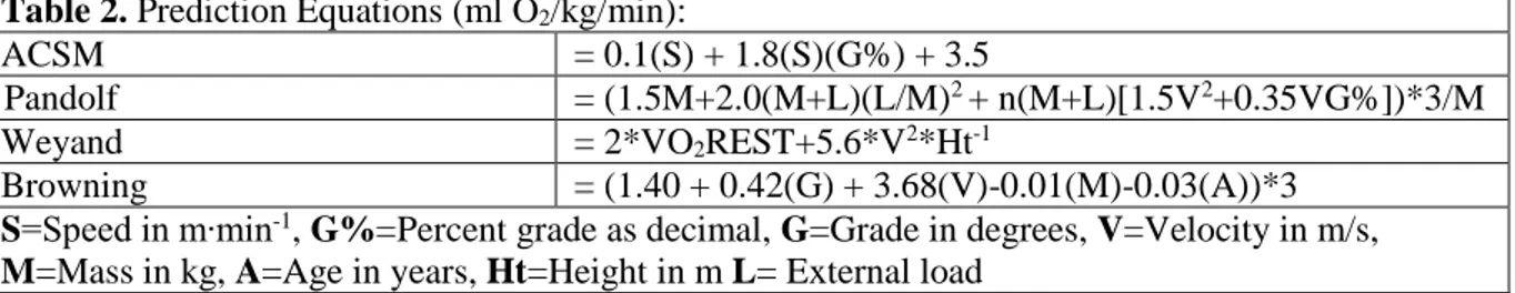 Table 2. Prediction Equations (ml O 2 /kg/min): 