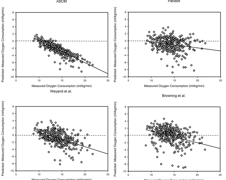 Figure 2. Comparison of mean prediction difference and measured oxygen consumption for normal weight participants walking at 0% grade for the ACSM, Pandolf, Weyand, and Browning  Prediction equation using the modified Bland Altman Technique