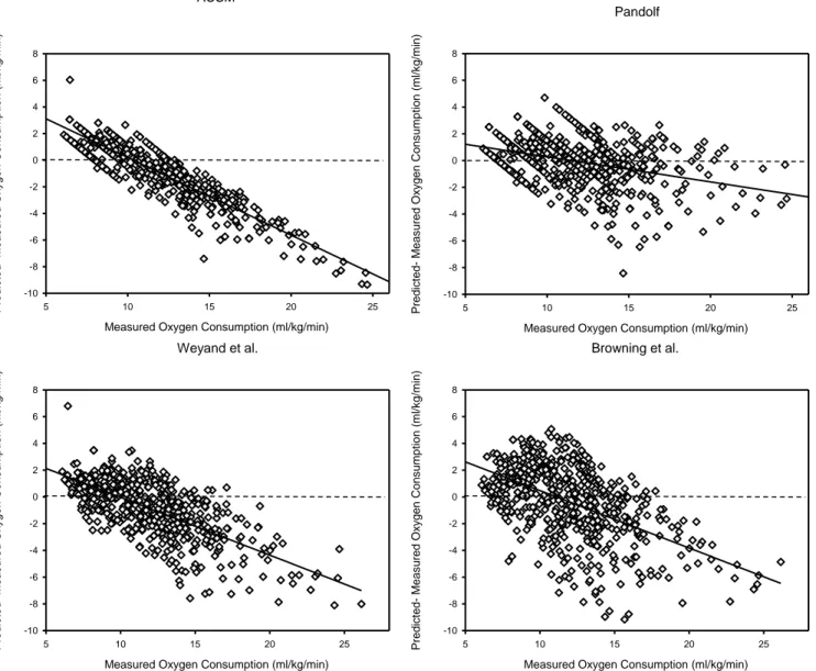 Figure 3. Comparison of mean prediction difference and measured oxygen consumption for overweight and obese participants walking at 0% grade for the ACSM, Pandolf, Weyand, and  Browning Prediction equation using the modified Bland Altman Technique