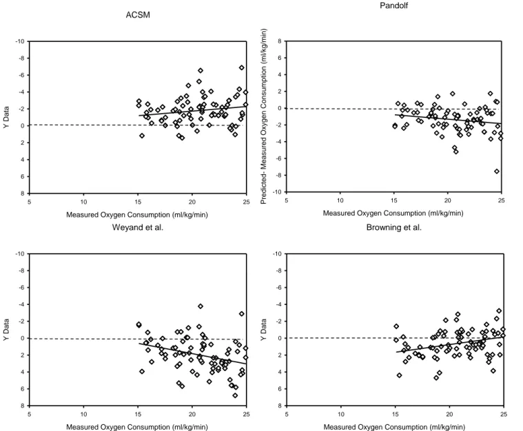 Figure 4. Comparison of mean prediction difference and measured oxygen consumption for normal weight participants walking at uphill for the ACSM, Pandolf, Weyand, and Browning Prediction  equation using the modified Bland Altman Technique