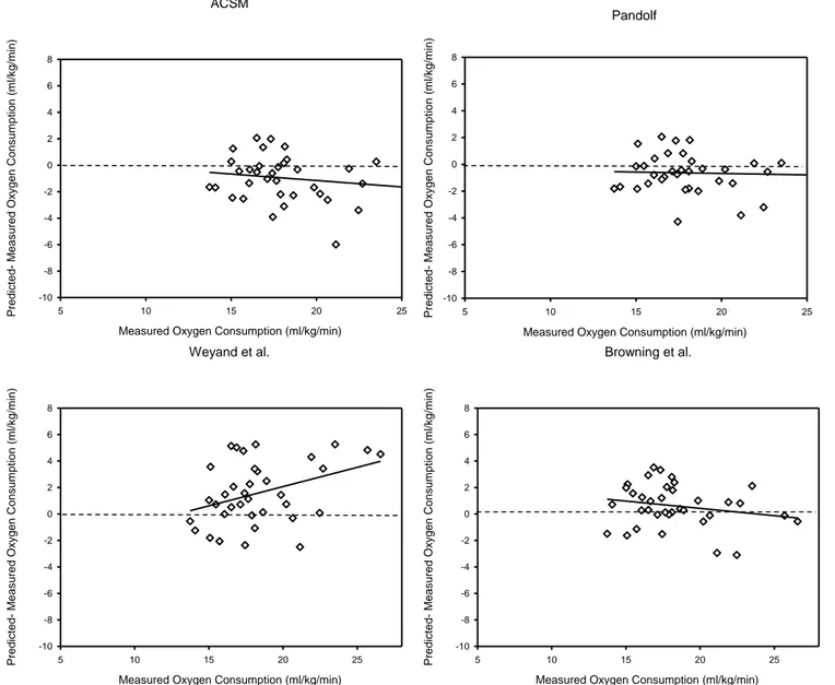 Figure 5. Comparison of mean prediction difference and measured oxygen consumption for overweight and obese participants walking uphill for the ACSM, Pandolf, Weyand, and Browning  Prediction equation using the modified Bland Altman Technique
