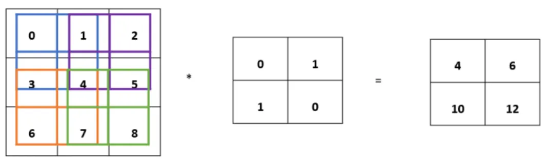 Figure 2.4. Convolution operation where every position of the kernel is shown in different  colors