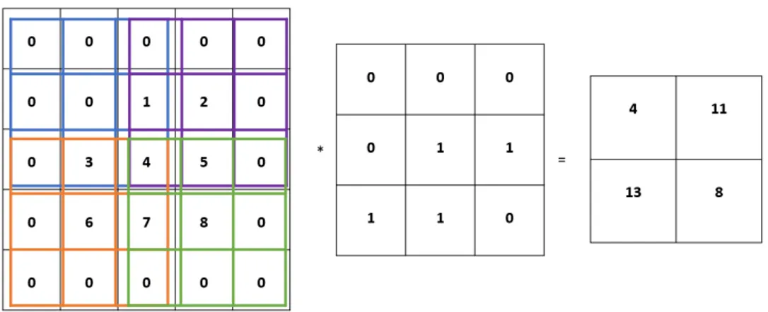 Figure 2.7. Convolution operation using stride=2. 