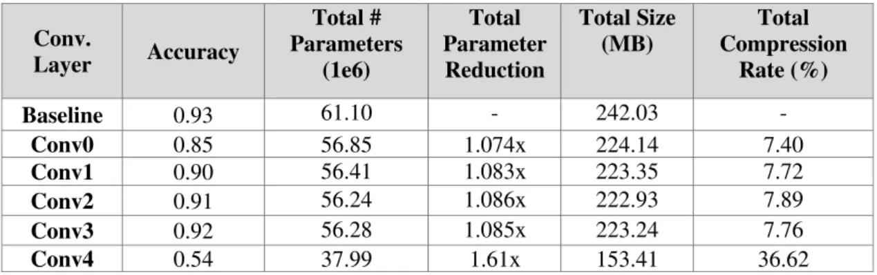 Table I. Results pruning each convolutional layer with Pr=0.5. 