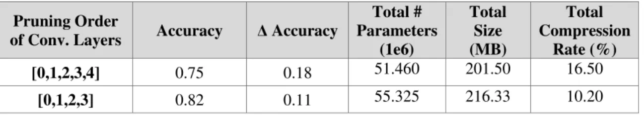 Table IV. Result comparison pruning all convolutional layers and excluding the last one