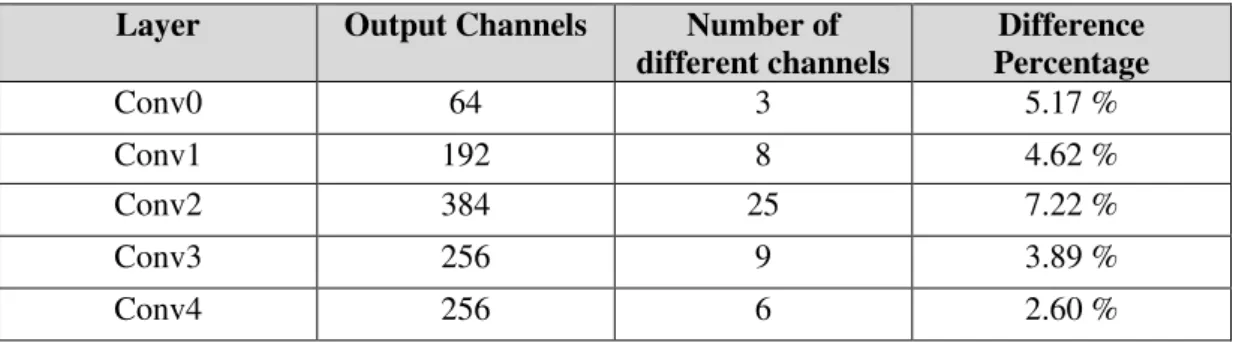 Table V. Difference in pruned channels when using  ℓ 1  and  ℓ 2  norms.  