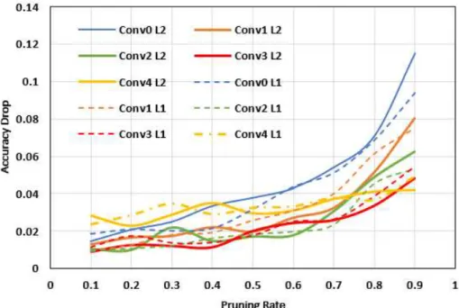 Figure 5.6. Comparison of the accuracy drop when using   ℓ 1  and  ℓ 2  regularization norms as  a pruning criterion