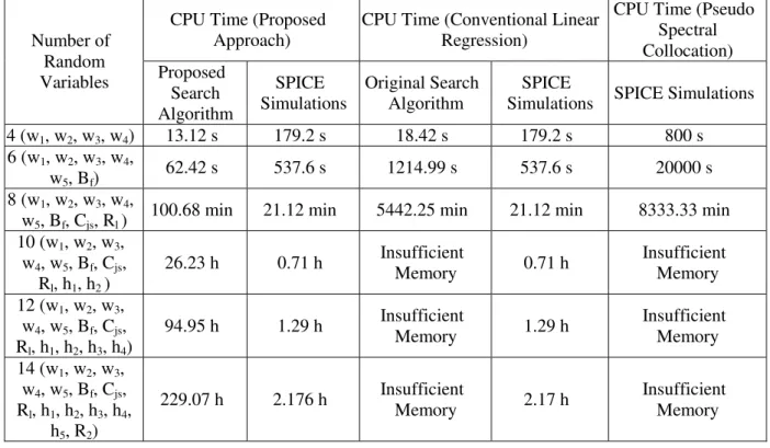 Table 3.6: Scaling of CPU Time Costs Using Proposed, Conventional Linear Regression and  Pseudo-Spectral Collocation Approaches 