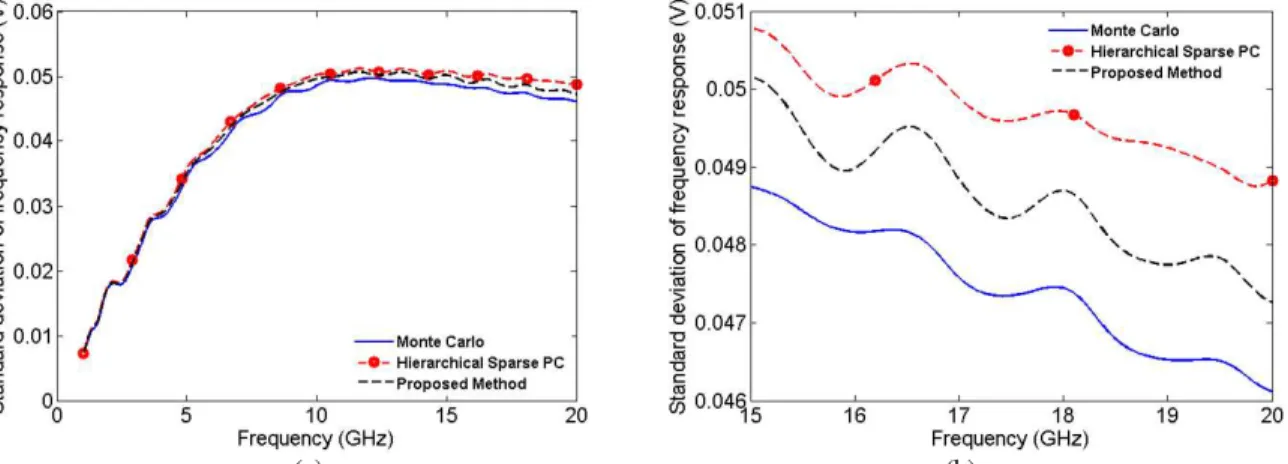 Fig. 4.5: Magnitude of standard deviation of frequency  response at node N 10