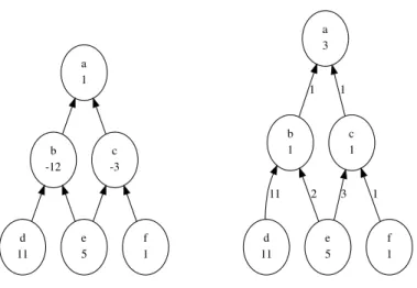 Figure 3.2: (Left) An example of a small GO graph and the corresponding set of weights defined by h(x)