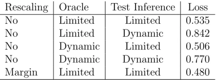 Table 3.5: Performance of different inference algorithms, expressed as mean loss per example on the molecular function namespace