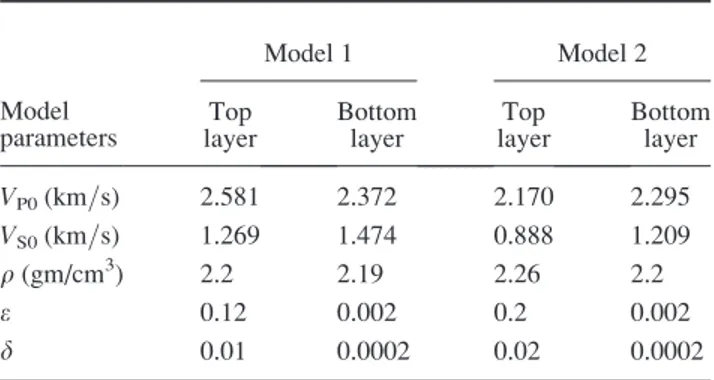 Table 1. Models used for computing the group angle and phase angle and the P-P and P-SV reﬂection coefﬁcients for two anisotropic models, shown in Figure 16.
