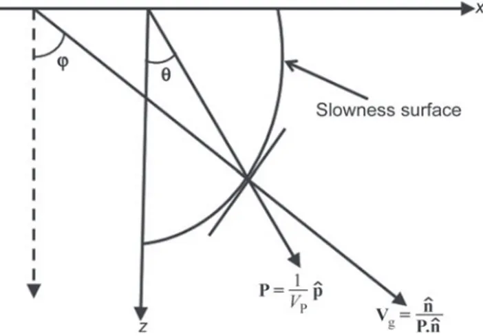 Figure 1. Pictorial representations of phase slowness vector p, group velocity vector V g , phase angle h, and group angle u in an anisotropic medium.