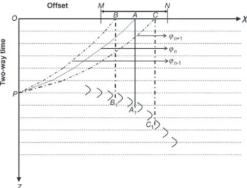 Figure 3. Steps involved in computing an offset-to-angle trans- trans-form by ﬁtting a polynomial around the given angle u n 
