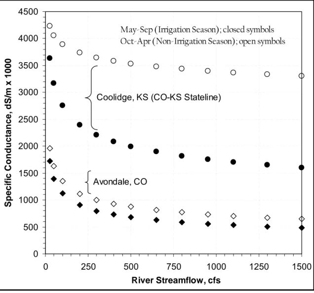 Figure 4.  Relationship between river streamflow and specific conductance during periods of the  year for an upstream location (Avondale) as compared to a downstream location (Coolidge)