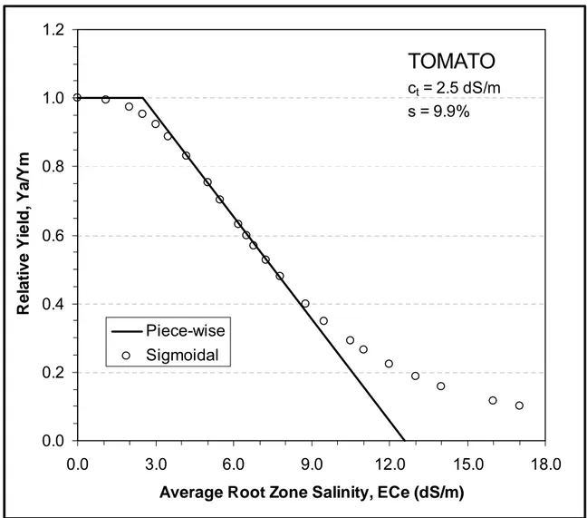 Figure 6.  Yield response to soil salinity for tomato. 