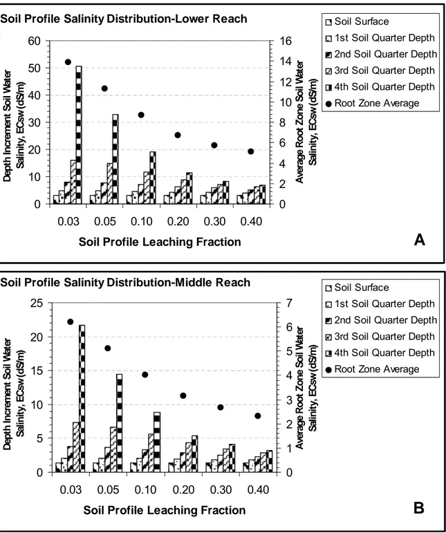 Figure 10.  Soil profile salinity distribution as a function of the leaching fraction for the (A) lower  reach and (B) middle reach of the Arkansas River basin