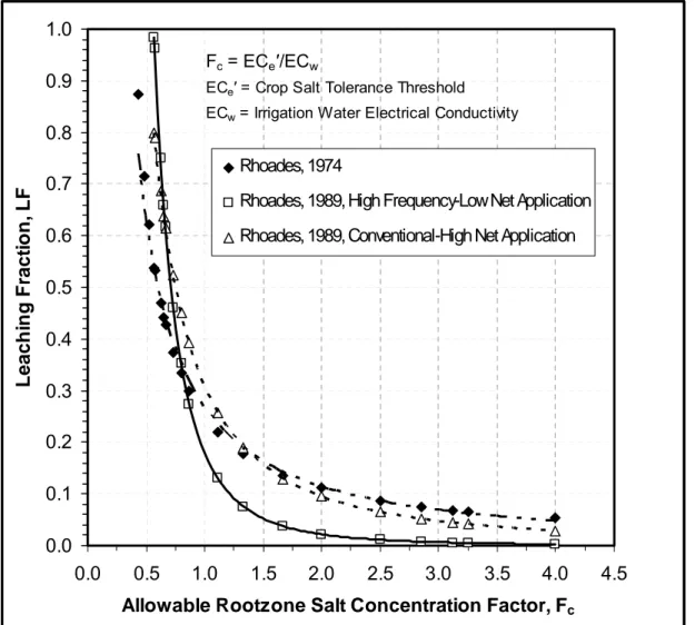 Figure 11.  Relationship between the allowable rootzone salt concentration factor, F c , and the  leaching fraction, LF