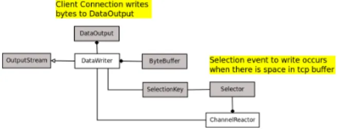 Figure 3.2. OutputStream interface implementation with java blocking API