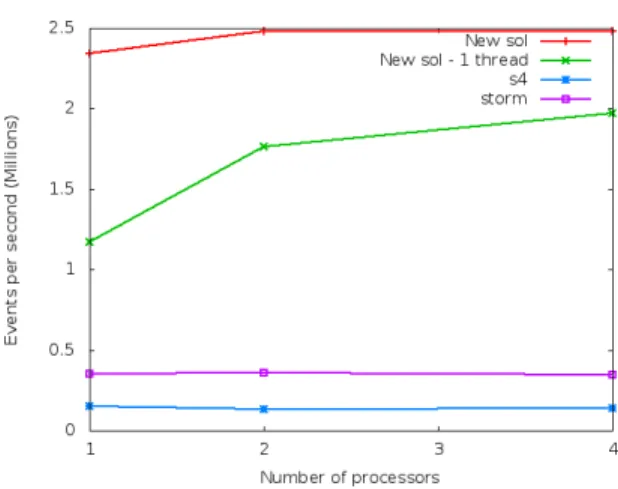 Figure 4.4. Throughput comparison of S4, Storm and our solution.