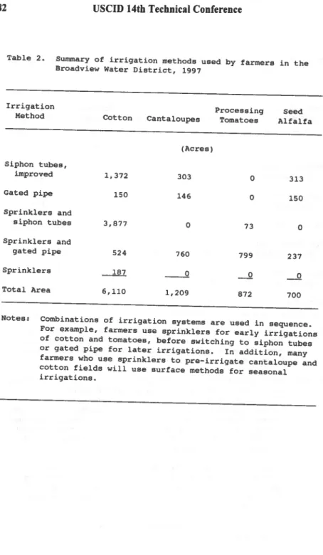 Table  2.  Summary  of  irrigation  methods  used  by  farmers  in  the  Broadview  Water  District,  1997 