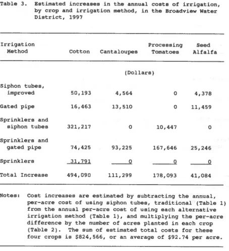 Table  3.  Estimated  increases  in  the  annual  costs  of  irrigation,  by  crop  and  irrigation  method,  in  the  Broadview  Water  District,  1997 